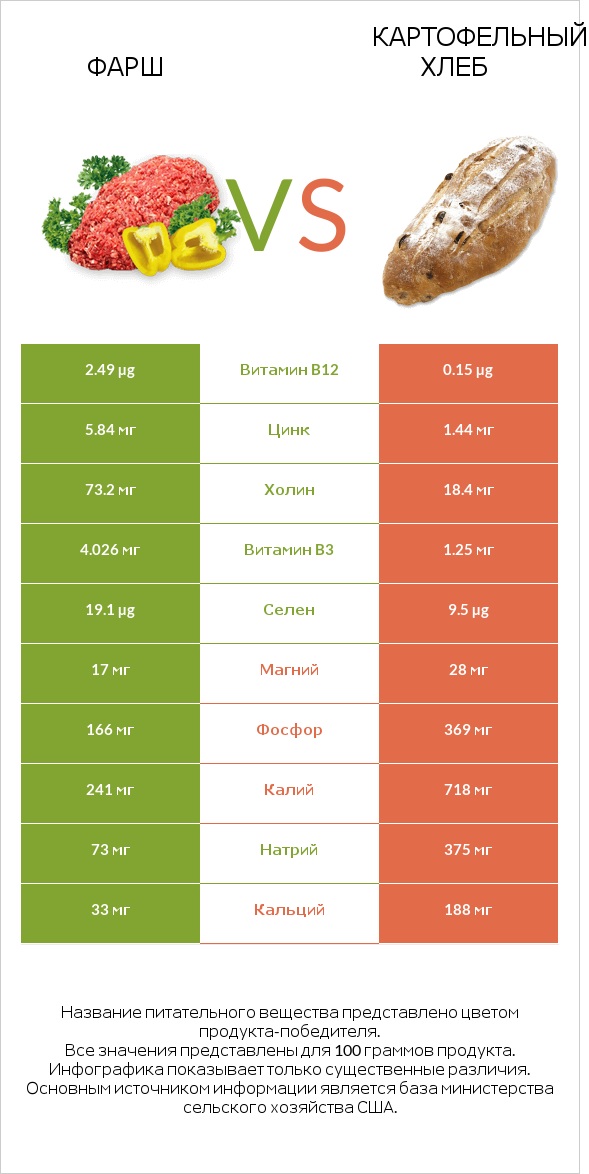 Фарш vs Картофельный хлеб infographic