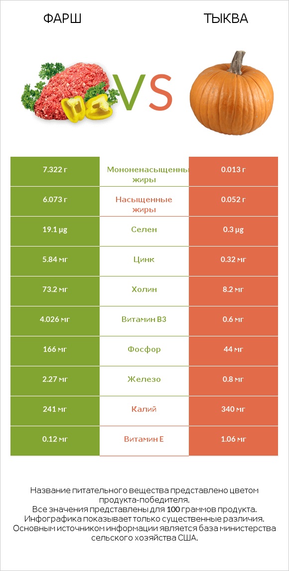 Фарш vs Тыква infographic