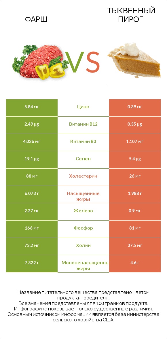 Фарш vs Тыквенный пирог infographic
