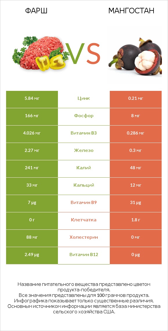 Фарш vs Мангостан infographic