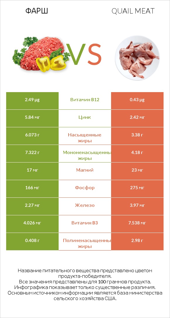 Фарш vs Quail meat infographic