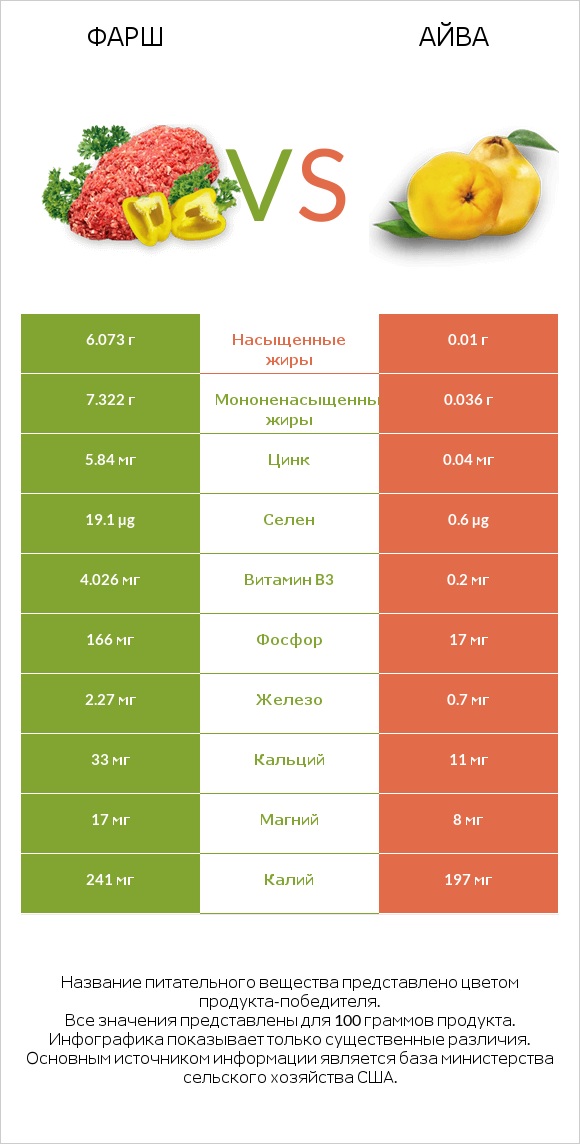 Фарш vs Айва infographic