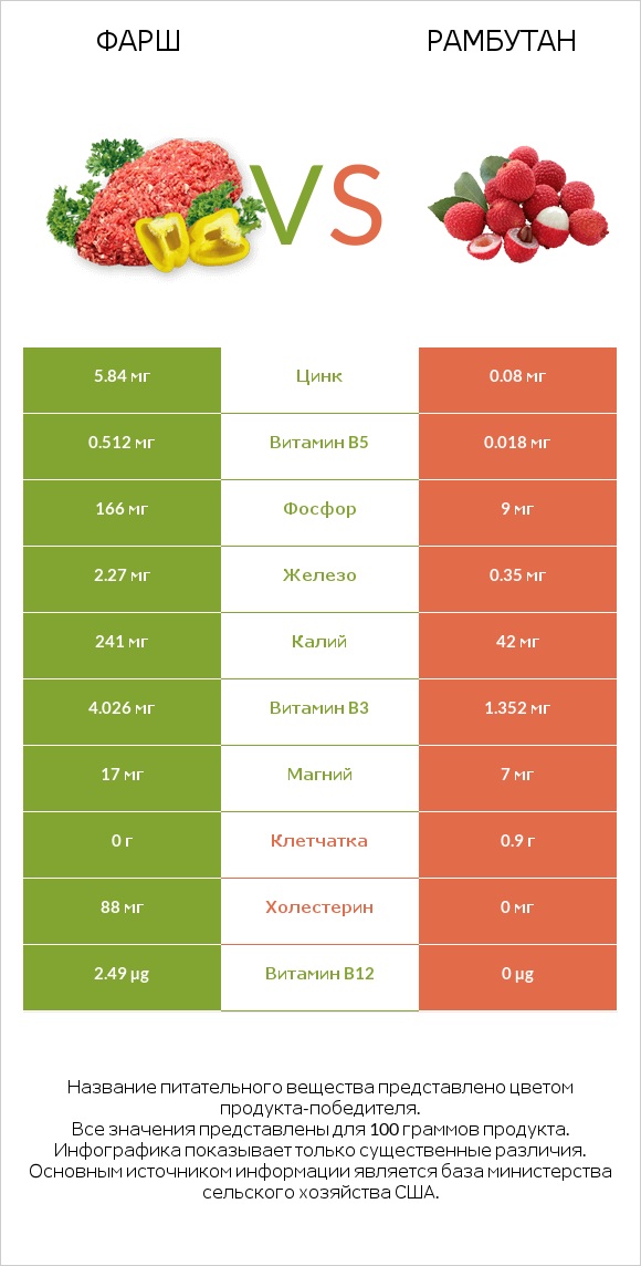 Фарш vs Рамбутан infographic