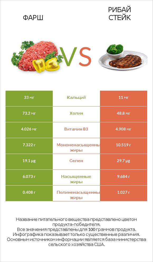 Фарш vs Рибай стейк infographic