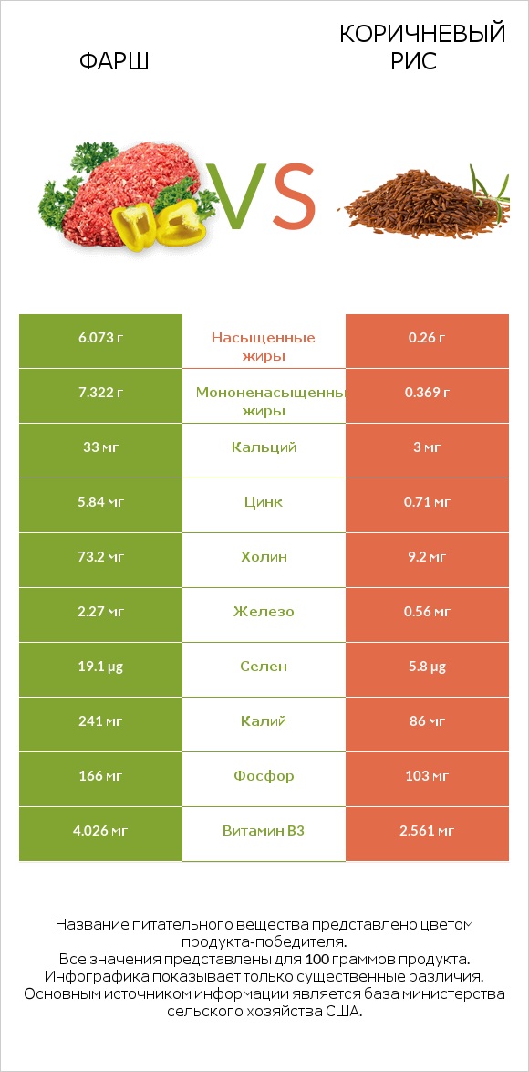 Фарш vs Коричневый рис infographic