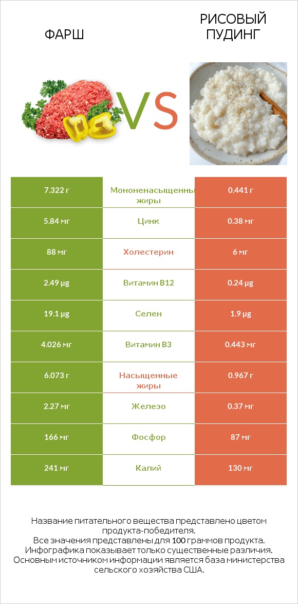 Фарш vs Рисовый пудинг infographic