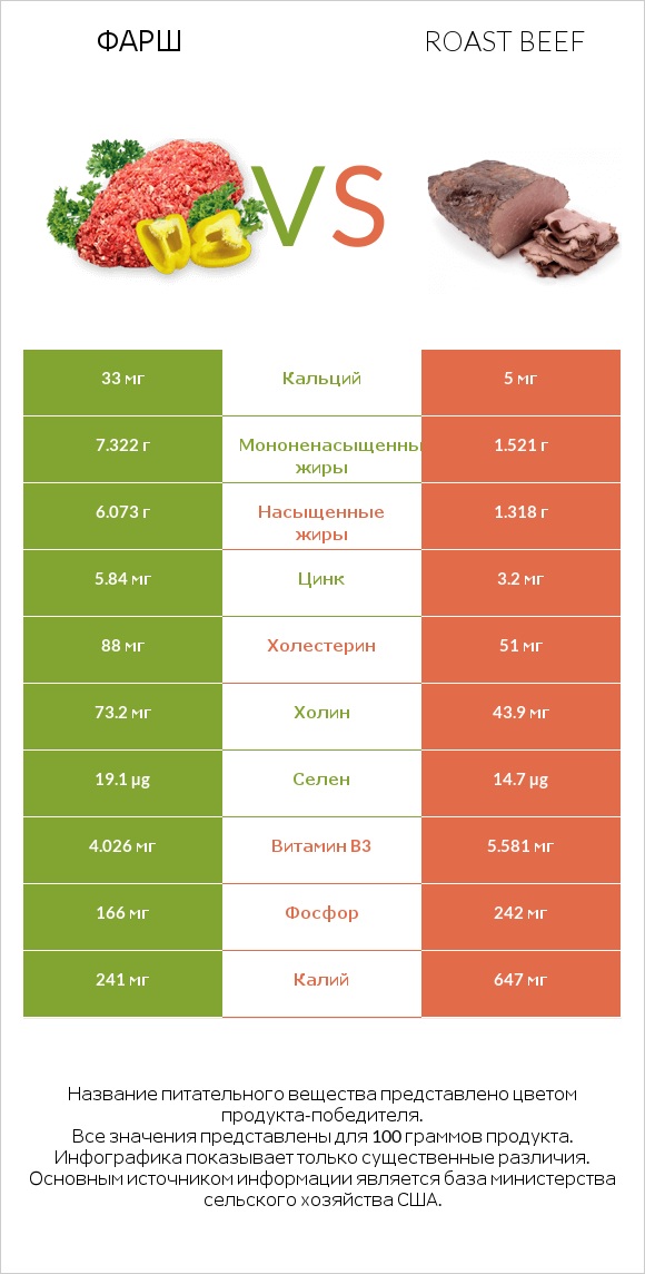 Фарш vs Roast beef infographic