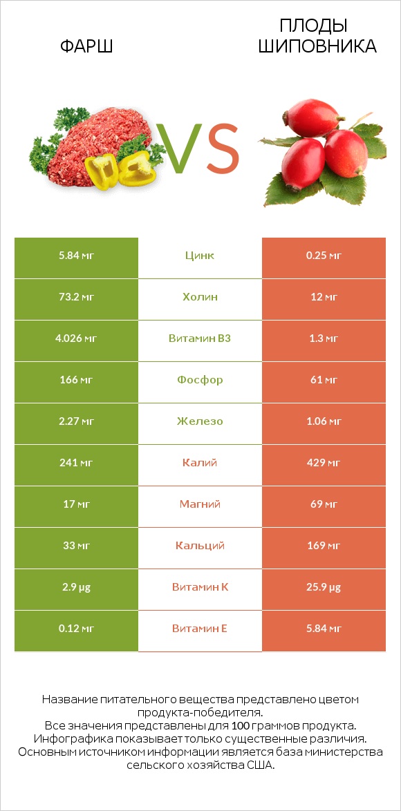 Фарш vs Плоды шиповника infographic