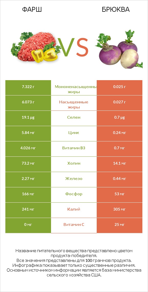 Фарш vs Брюква infographic
