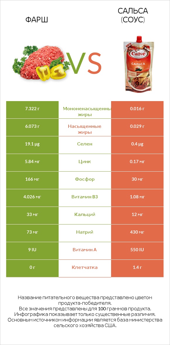 Фарш vs Сальса (соус) infographic