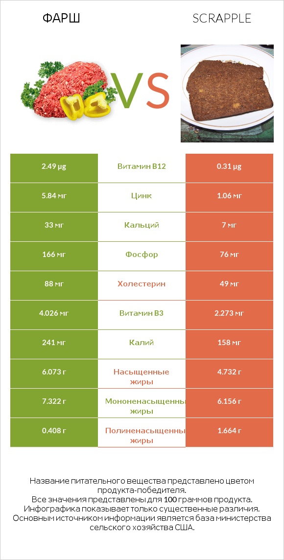 Фарш vs Scrapple infographic