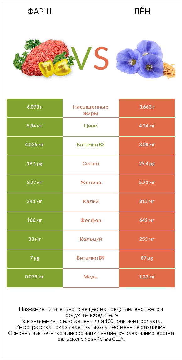 Фарш vs Лён infographic