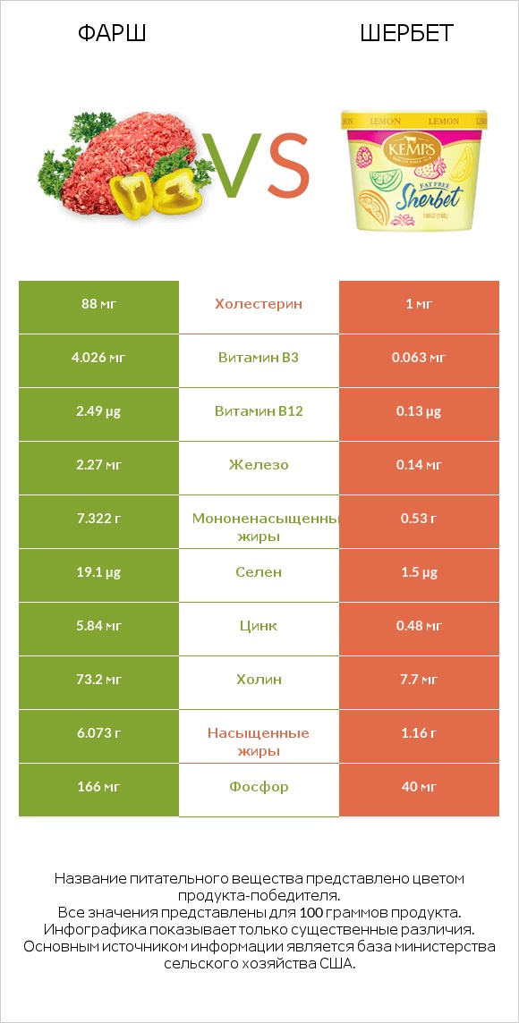 Фарш vs Шербет infographic