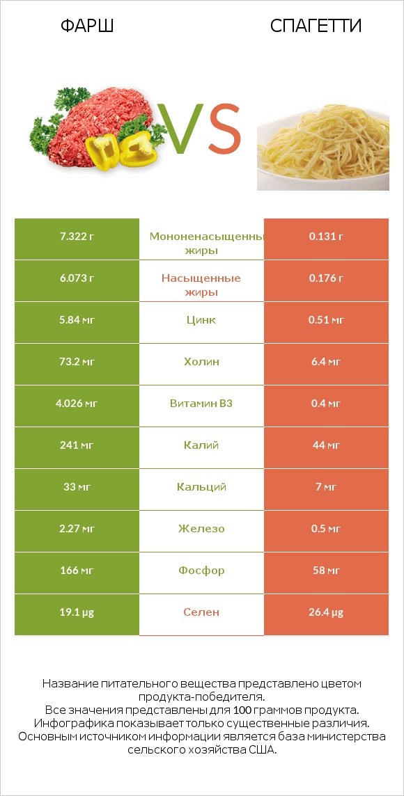 Фарш vs Спагетти infographic