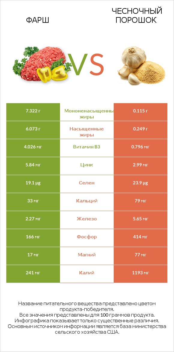 Фарш vs Чесночный порошок infographic