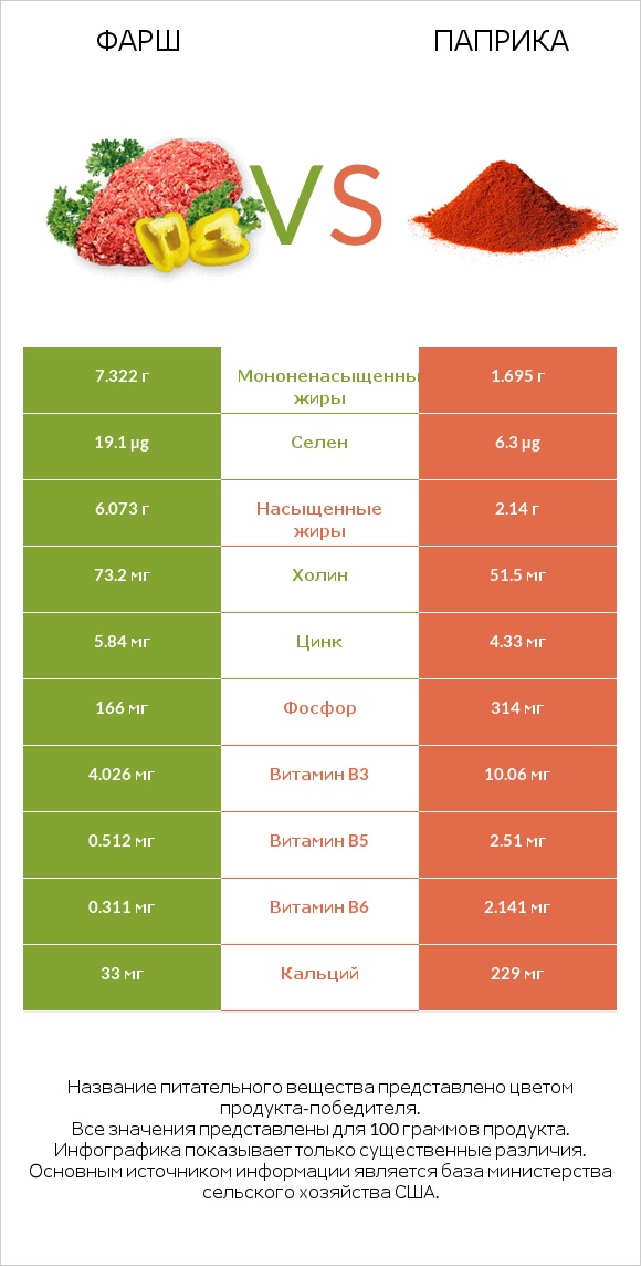 Фарш vs Паприка infographic