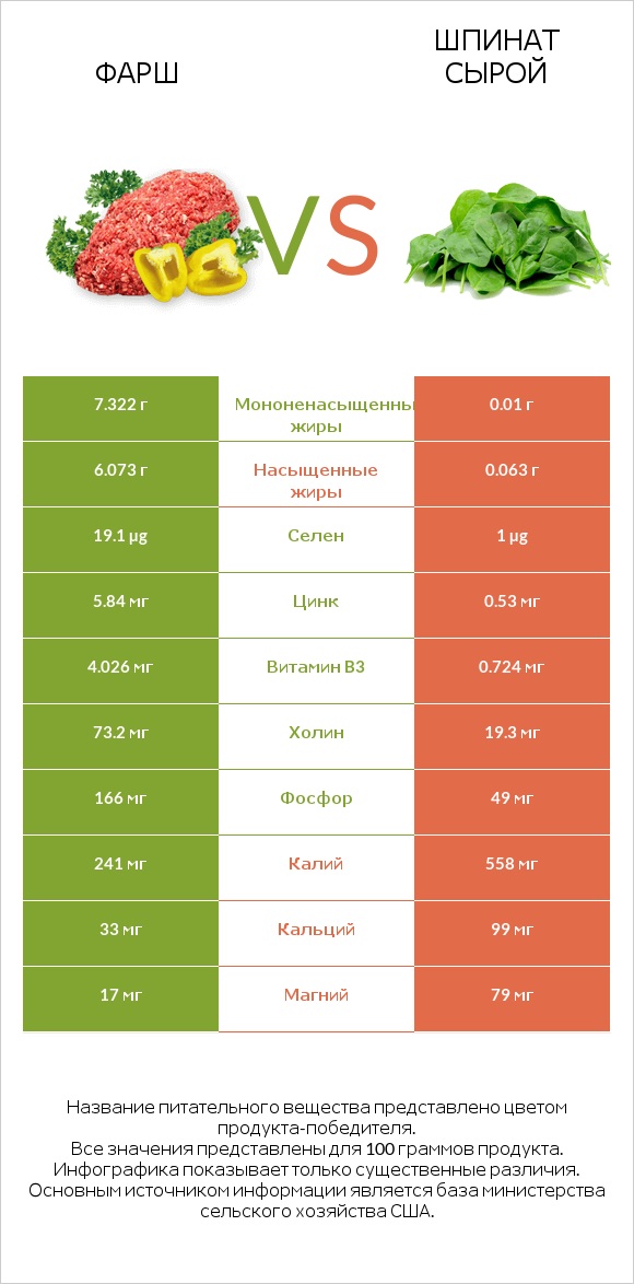 Фарш vs Шпинат сырой infographic