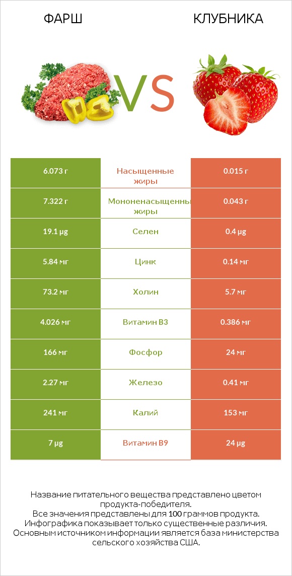 Фарш vs Клубника infographic