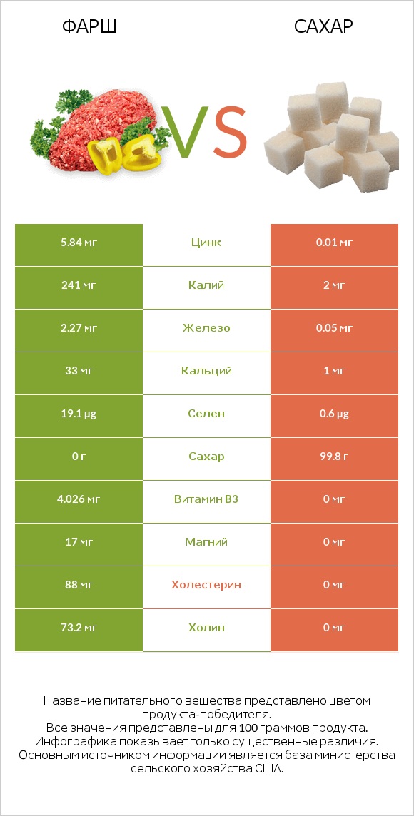 Фарш vs Сахар infographic