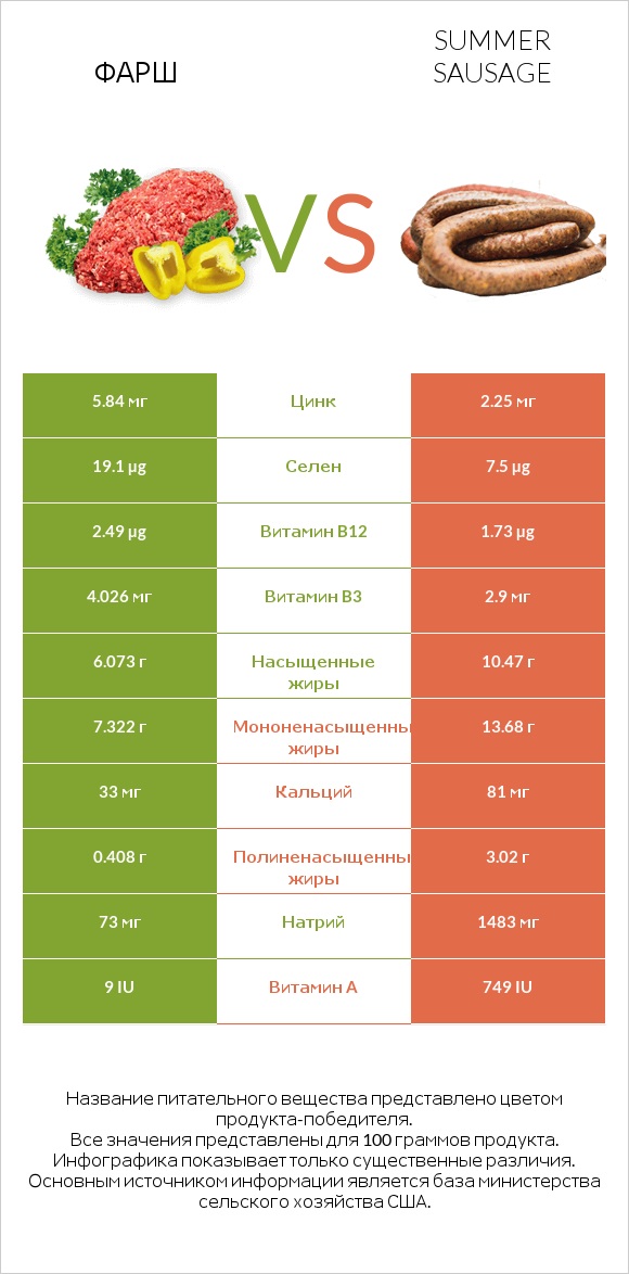 Фарш vs Summer sausage infographic