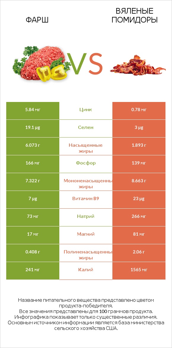 Фарш vs Вяленые помидоры infographic