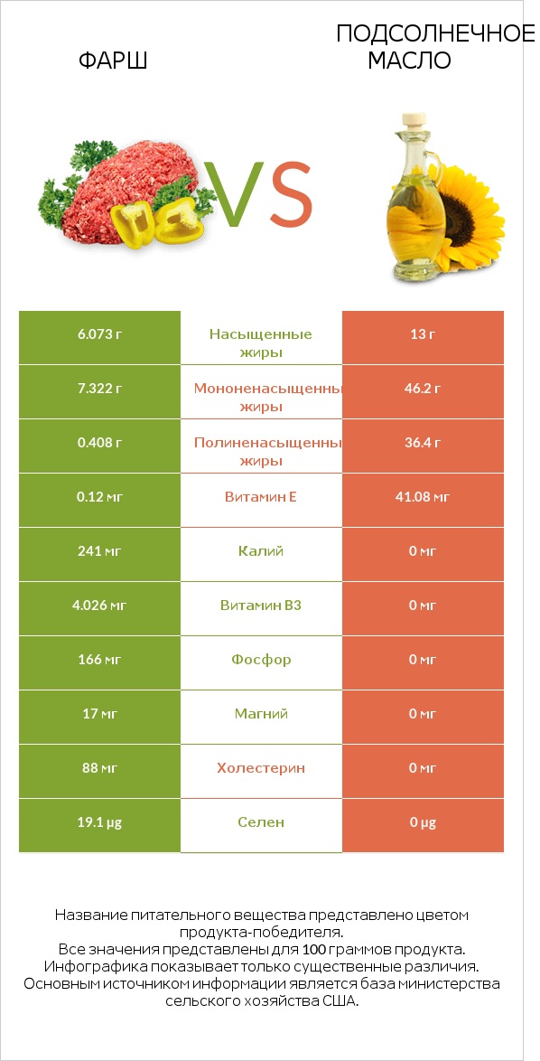 Фарш vs Подсолнечное масло infographic