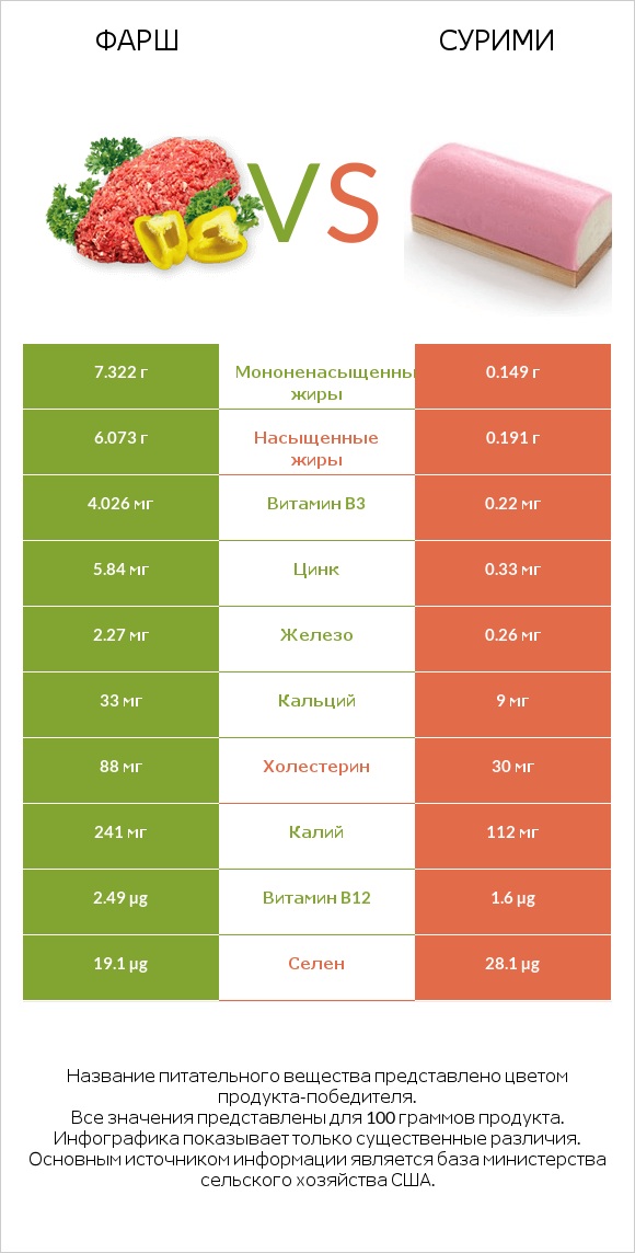 Фарш vs Сурими infographic