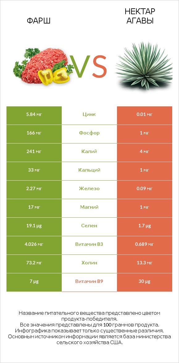 Фарш vs Нектар агавы infographic