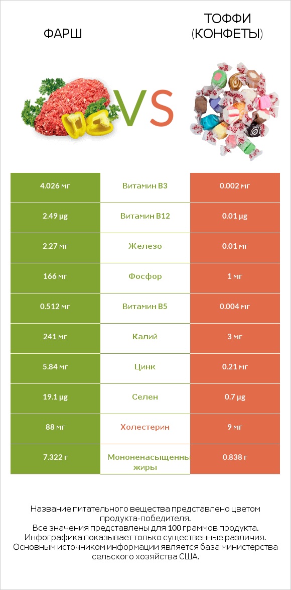 Фарш vs Тоффи (конфеты) infographic
