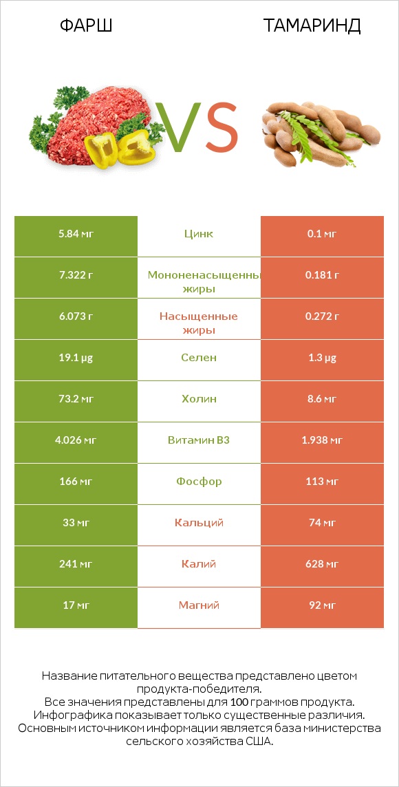 Фарш vs Тамаринд infographic