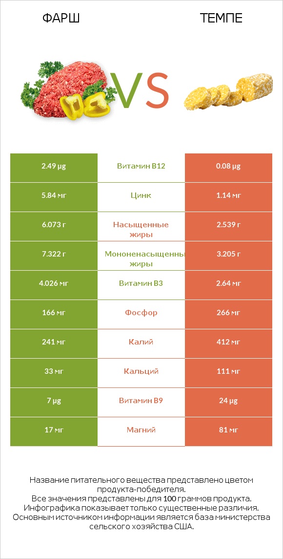 Фарш vs Темпе infographic