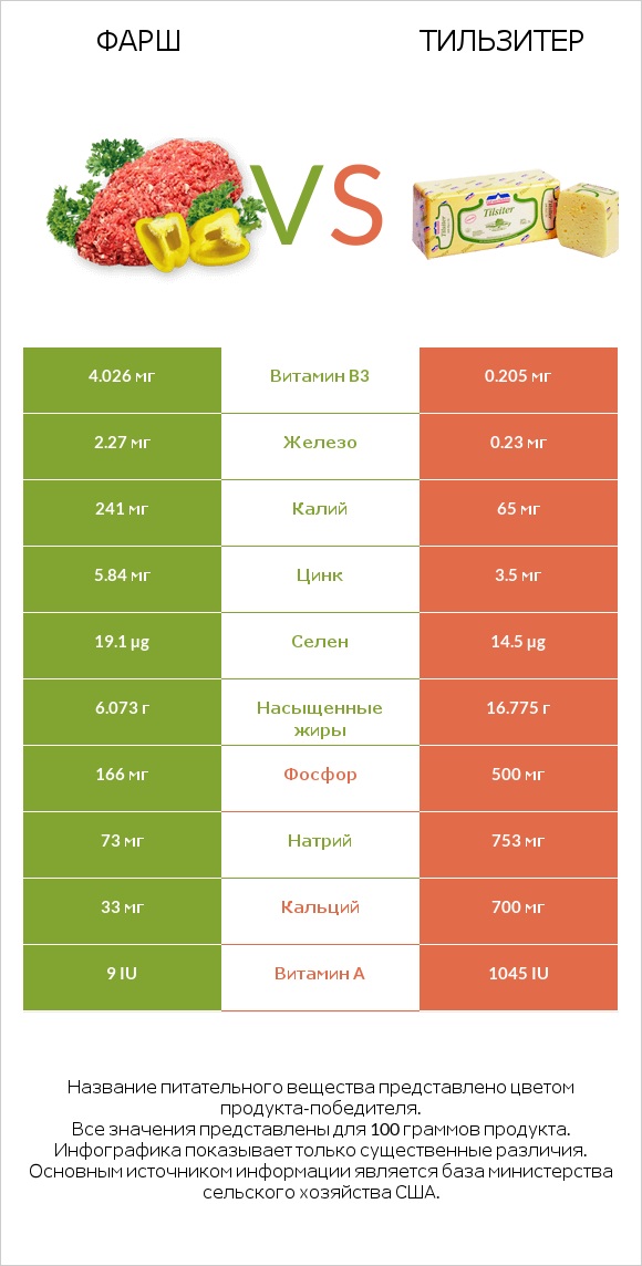 Фарш vs Тильзитер infographic