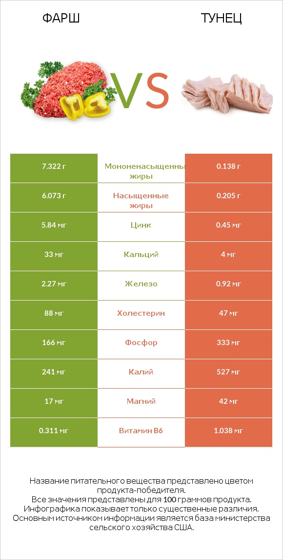 Фарш vs Тунец infographic