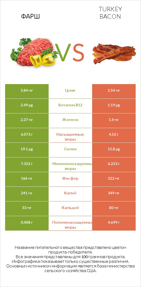 Фарш vs Turkey bacon infographic