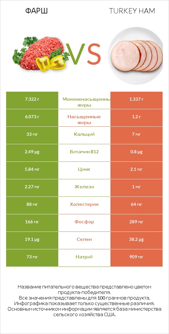 Фарш vs Turkey ham infographic