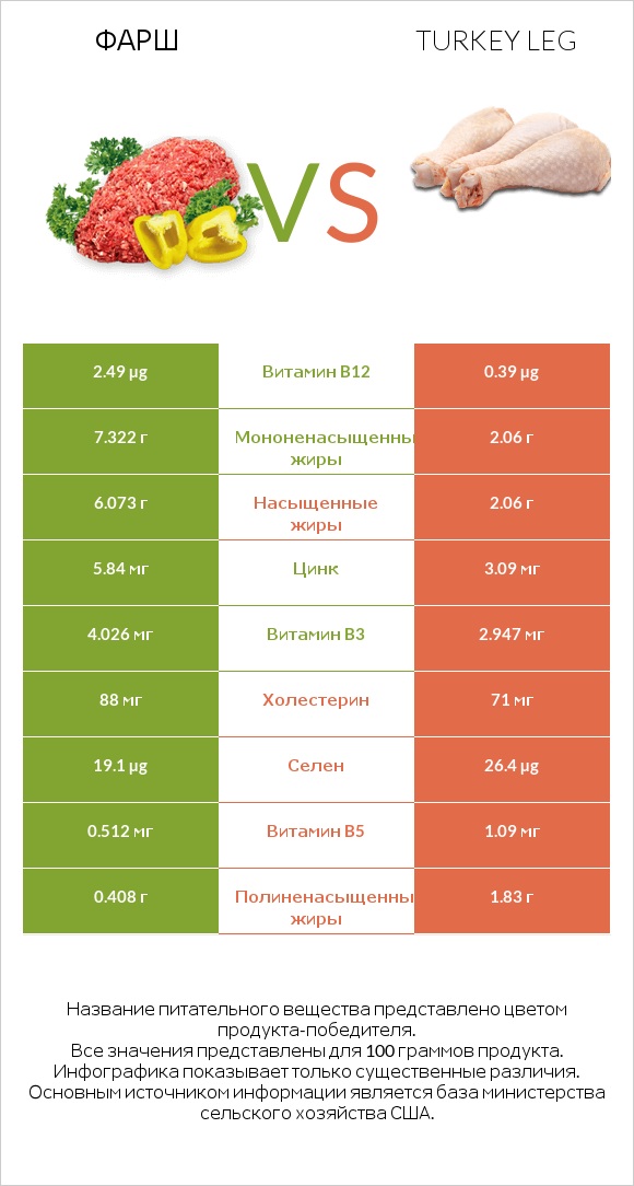 Фарш vs Turkey leg infographic