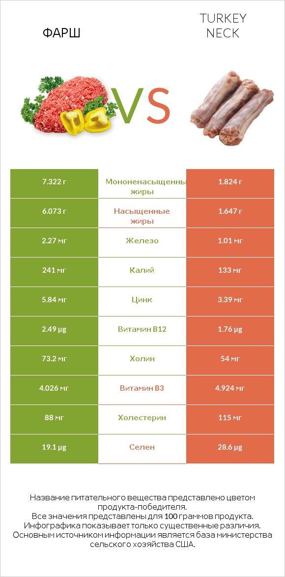 Фарш vs Turkey neck infographic