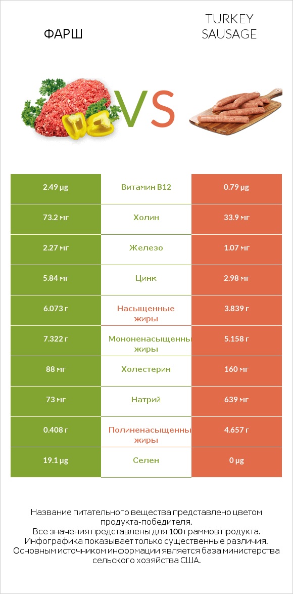 Фарш vs Turkey sausage infographic