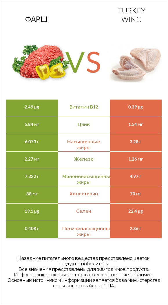 Фарш vs Turkey wing infographic