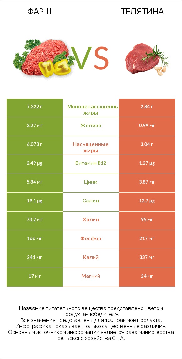 Фарш vs Телятина infographic