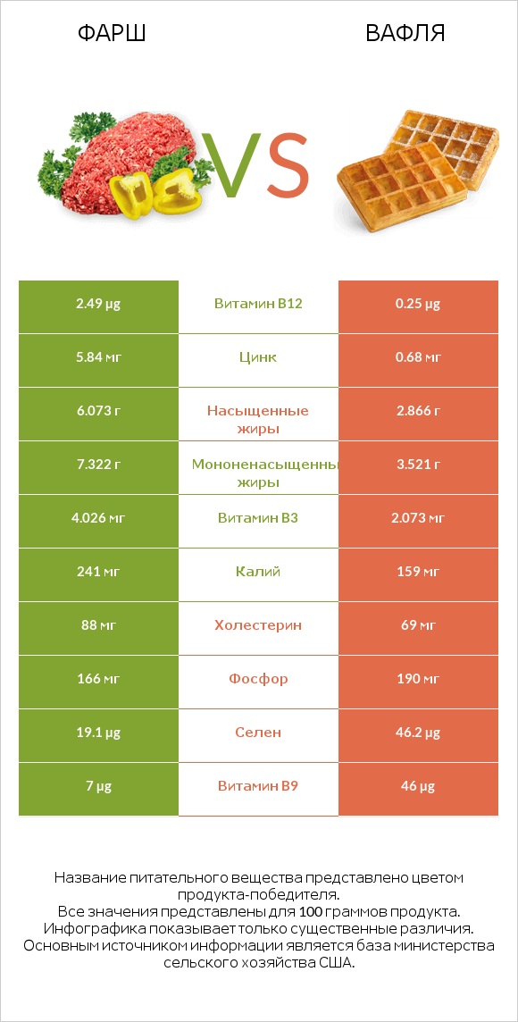 Фарш vs Вафля infographic