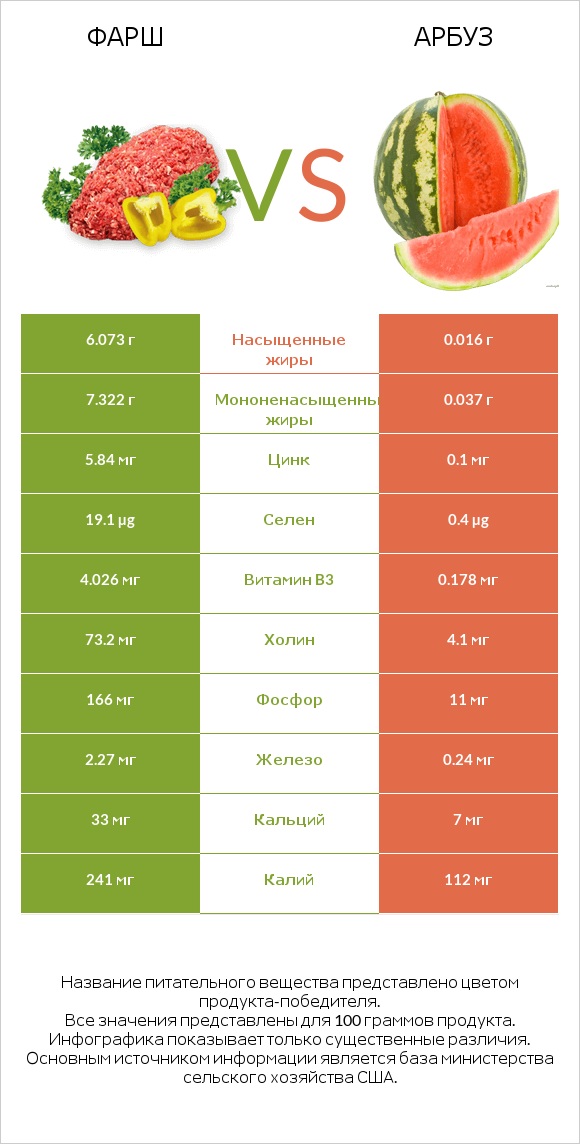 Фарш vs Арбуз infographic