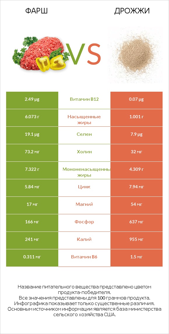 Фарш vs Дрожжи infographic