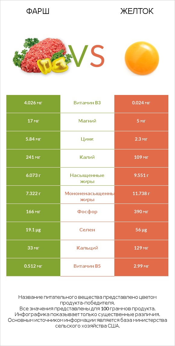 Фарш vs Желток infographic