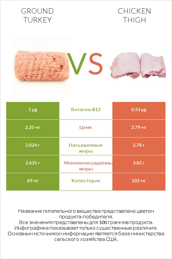 Ground turkey vs Куриное бедро infographic