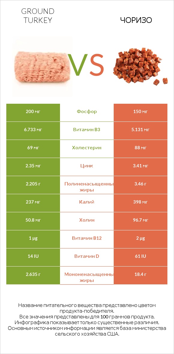 Ground turkey vs Чоризо infographic