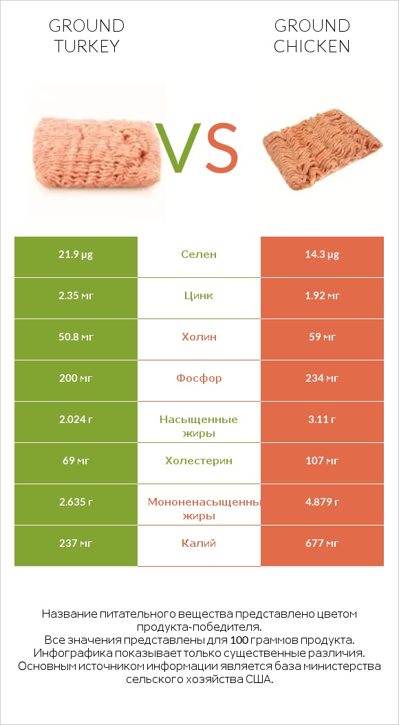 Ground turkey vs Куриный фарш infographic