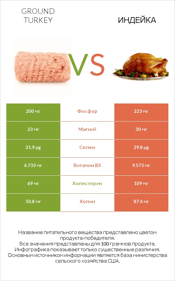 Ground turkey vs Индейка infographic