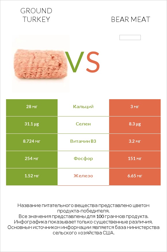 Ground turkey vs Bear meat infographic