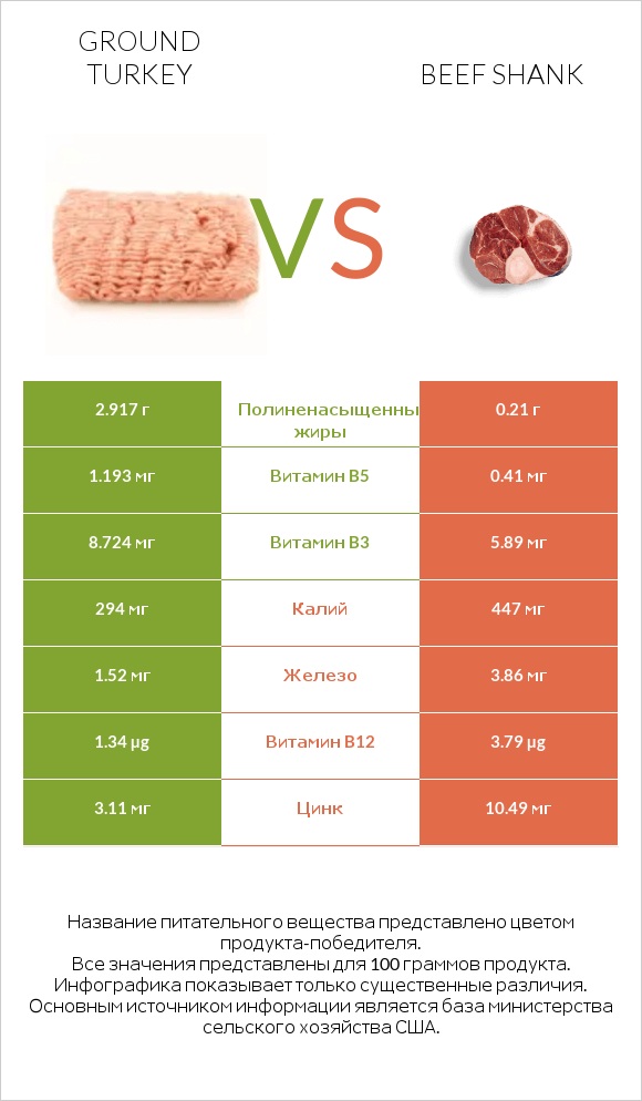 Ground turkey vs Beef shank infographic